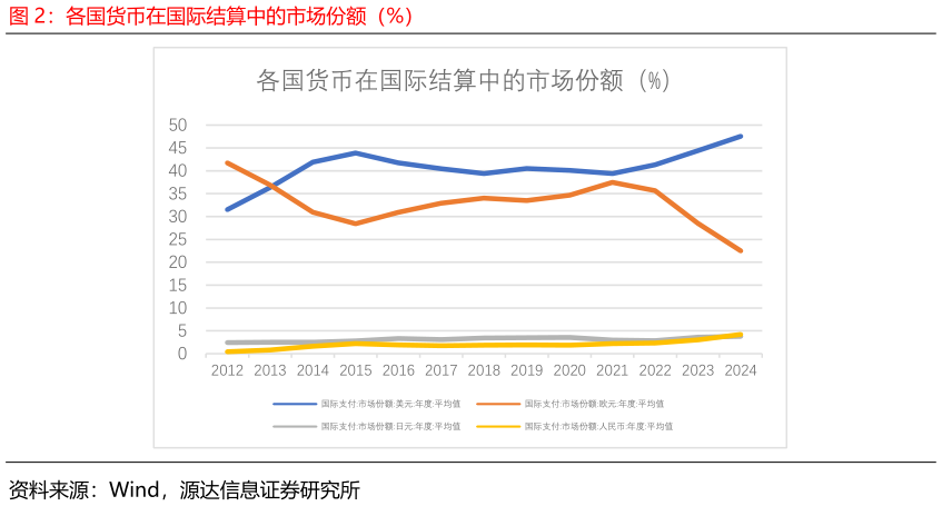 如何解释各国货币在国际结算中的市场份额(%)?