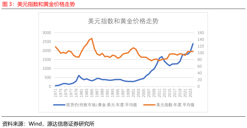 请问一下美元指数和黄金价格走势?