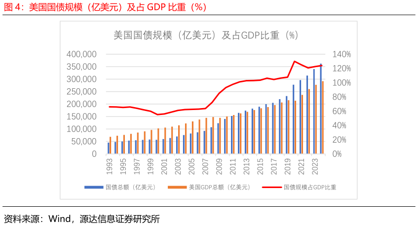 如何了解美国国债规模(亿美元)及占 GDP 比重(%)?