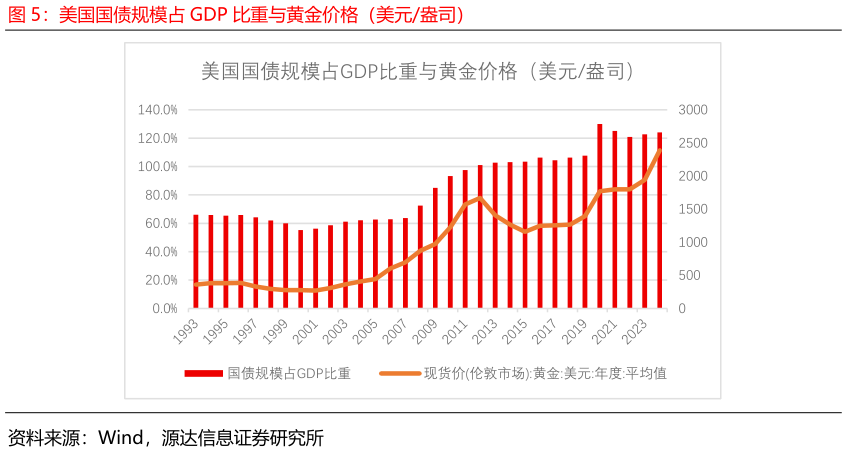 如何看待美国国债规模占 GDP 比重与黄金价格(美元盎司)?