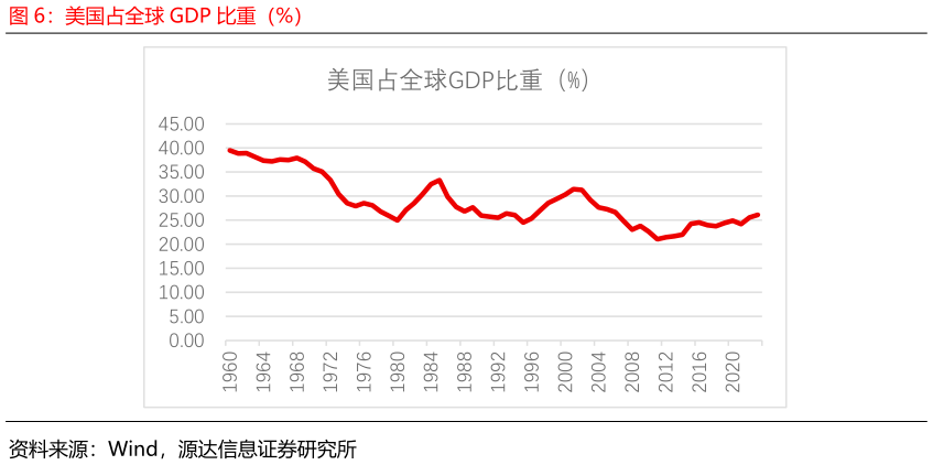 如何了解美国占全球 GDP 比重(%)?