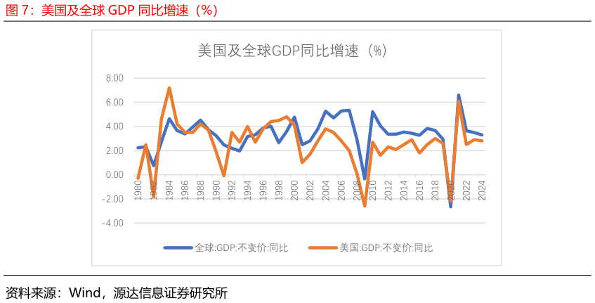 如何解释美国及全球 GDP 同比增速(%)?