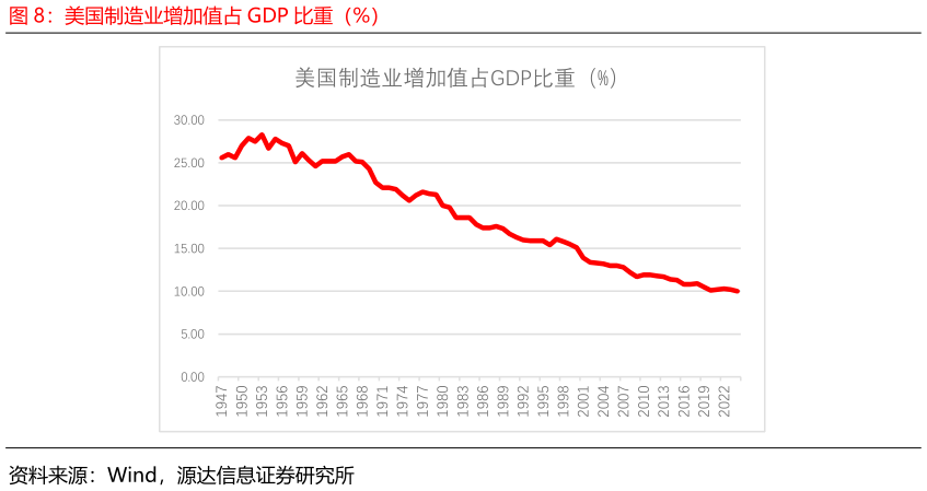 如何看待美国制造业增加值占 GDP 比重(%)?