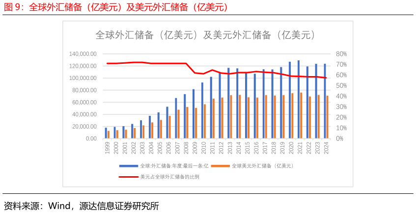 咨询大家全球外汇储备(亿美元)及美元外汇储备(亿美元)?