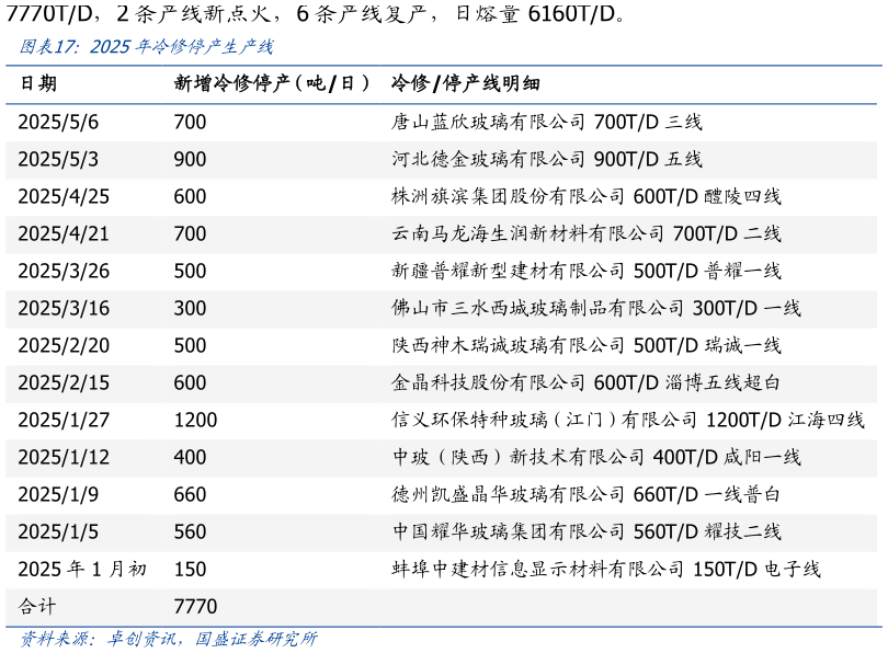 咨询下各位2025年冷修停产生产线
