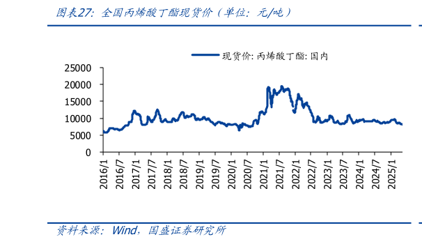 我想了解一下全国丙烯酸丁酯现货价（单位：元吨）