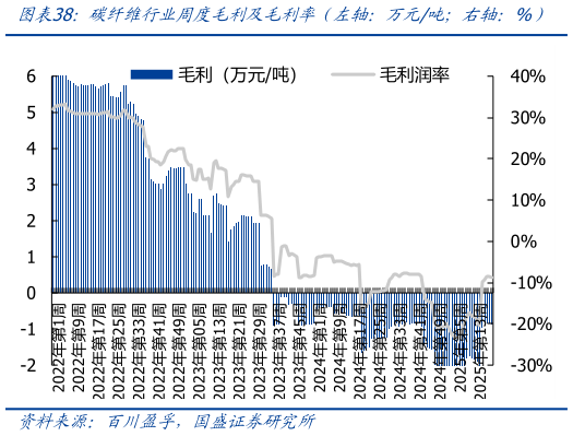 如何了解碳纤维行业周度毛利及毛利率（左轴：万元吨右轴：%）