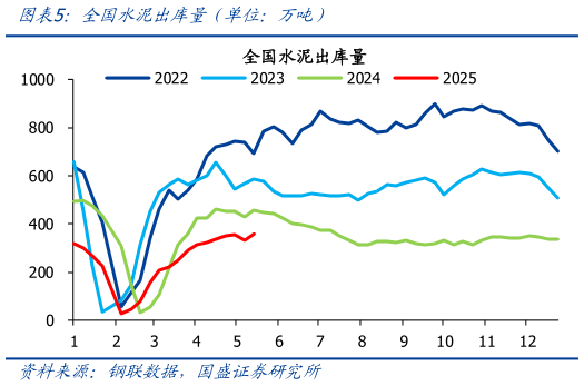 如何了解全国水泥出库量（单位：万吨）