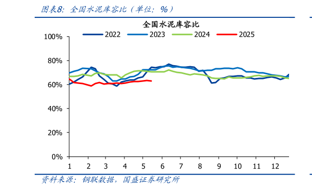 如何解释全国水泥库容比（单位：%）