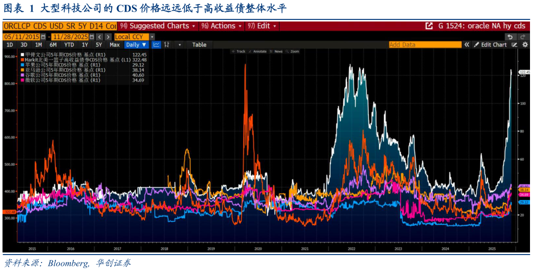 想关注一下大型科技公司的 CDS 价格远远低于高收益债整体水平?