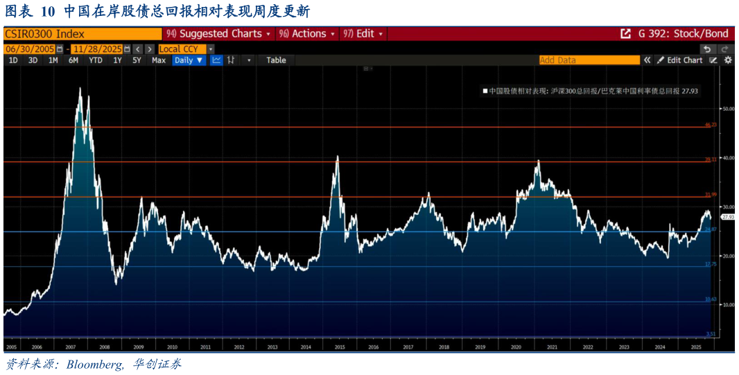 谁能回答中国在岸股债总回报相对表现周度更新?