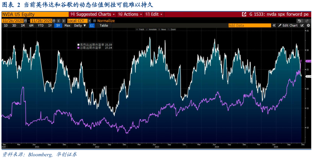 一起讨论下当前英伟达和谷歌的动态估值倒挂可能难以持久?