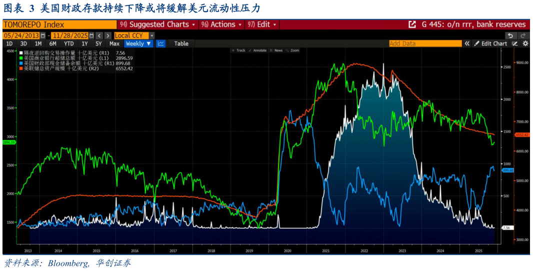 各位网友请教一下美国财政存款持续下降或将缓解美元流动性压力?