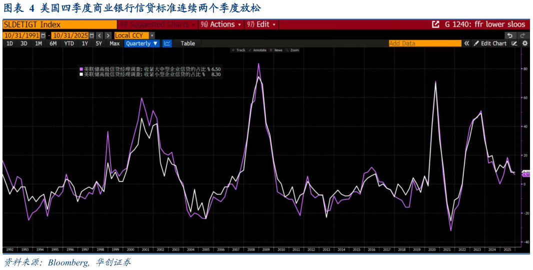 谁能回答美国四季度商业银行信贷标准连续两个季度放松?