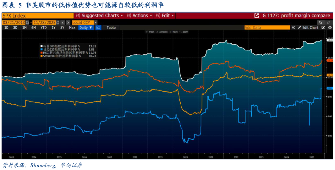 各位网友请教一下非美股市的低估值优势也可能源自较低的利润率?