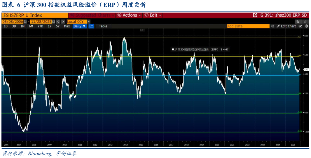 一起讨论下沪深 300 指数权益风险溢价(ERP)周度更新?