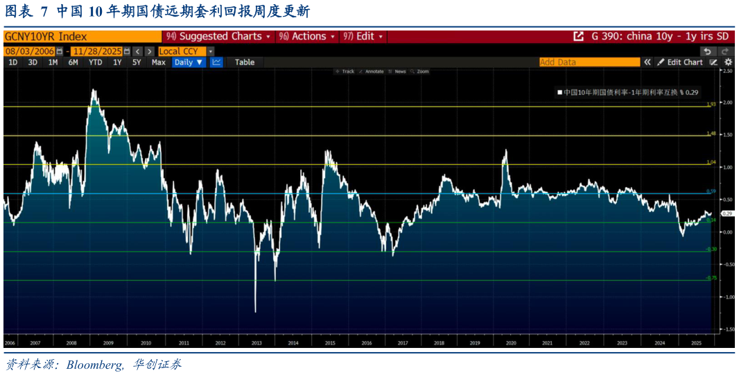 咨询下各位中国 10 年期国债远期套利回报周度更新?