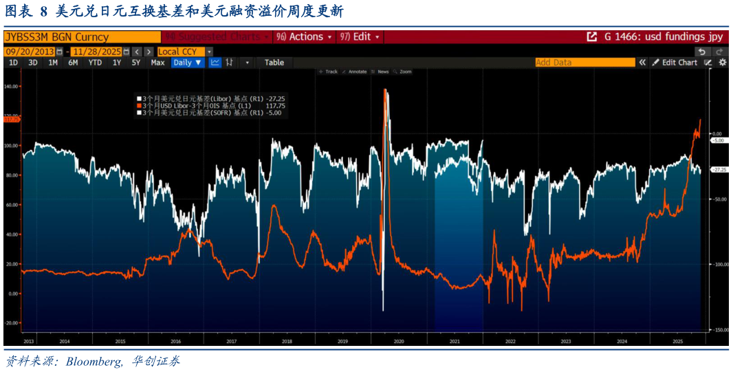 想关注一下美元兑日元互换基差和美元融资溢价周度更新?