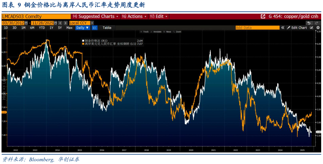 如何了解铜金价格比与离岸人民币汇率走势周度更新?