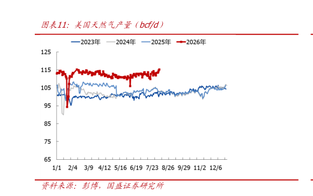 如何了解美国天然气产量（bcfd）