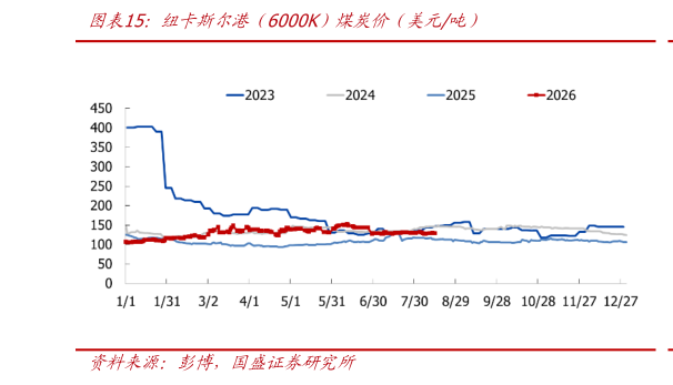 如何了解纽卡斯尔港（6000K）煤炭价（美元吨）