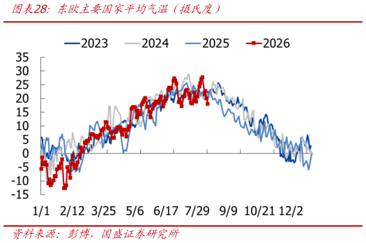 一起讨论下东欧主要国家平均气温（摄氏度）