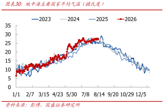 怎样理解地中海主要国家平均气温（摄氏度）