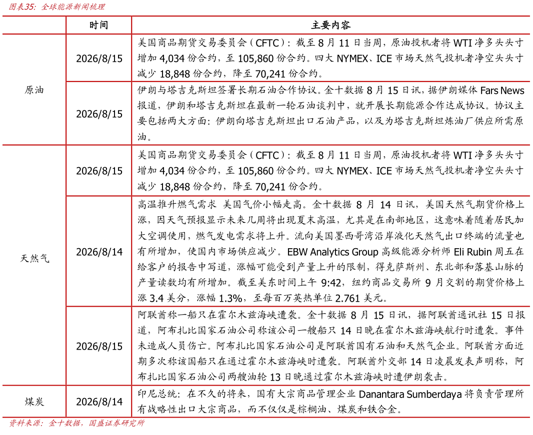 想问下各位网友全球能源新闻梳理