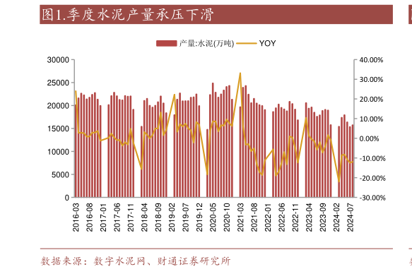 如何看待.季度水泥产量承压下滑?