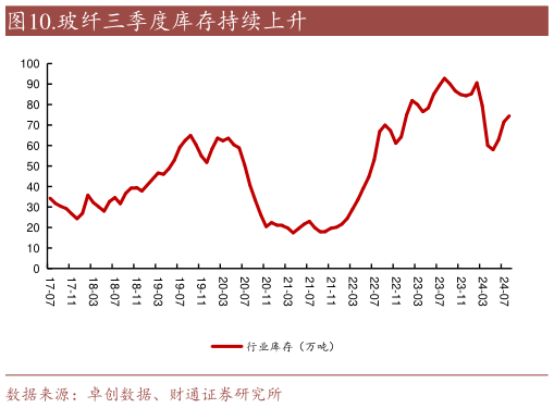 谁能回答.玻纤三季度库存持续上升?