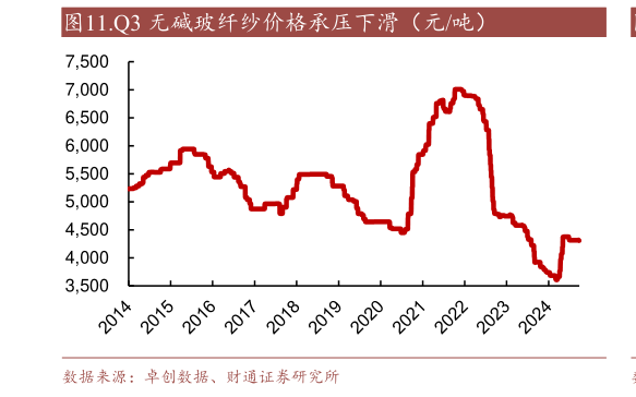 如何看待.Q3 无碱玻纤纱价格承压下滑（元吨）?