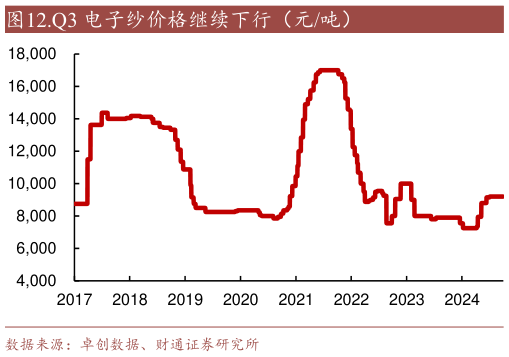 怎样理解.Q3 电子纱价格继续下行（元吨）?