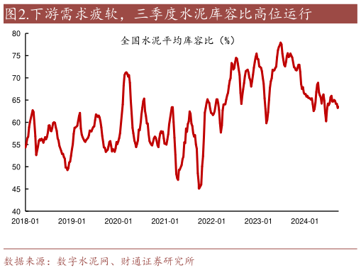 想问下各位网友.下游需求疲软，三季度水泥库容比高位运行?