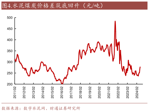 咨询下各位.水泥煤炭价格差筑底回升（元吨）?