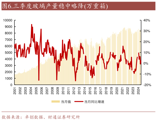 请问一下.三季度玻璃产量稳中略降万重箱?