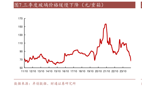 如何解释.三季度玻璃价格缓慢下降（元重箱）?