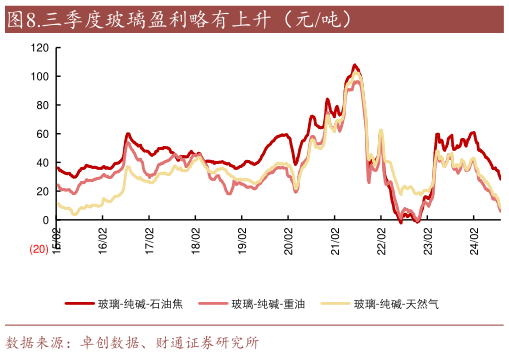 如何解释.三季度玻璃盈利略有上升（元吨）?