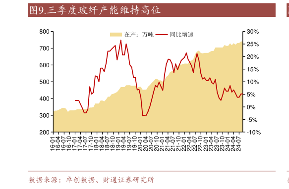 一起讨论下.三季度玻纤产能维持高位?