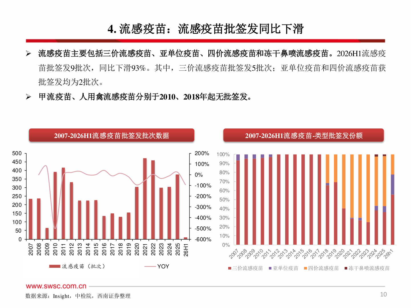 请问一下4. 流感疫苗：流感疫苗批签发同比下滑