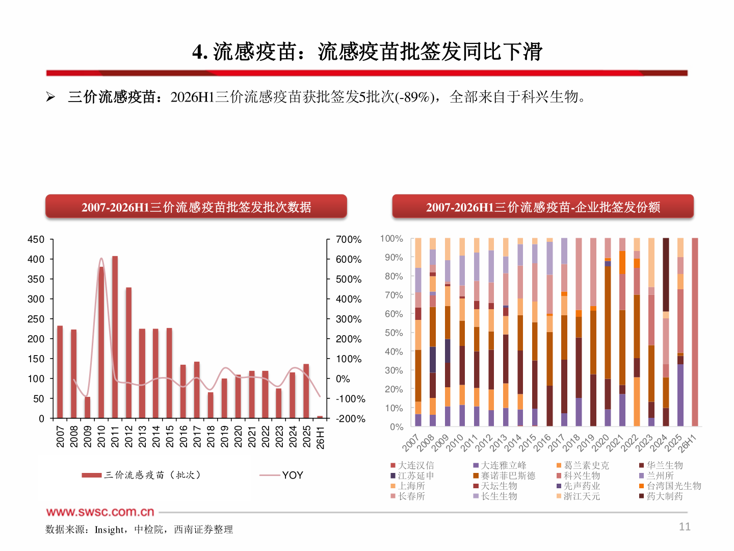 一起讨论下4. 流感疫苗：流感疫苗批签发同比下滑