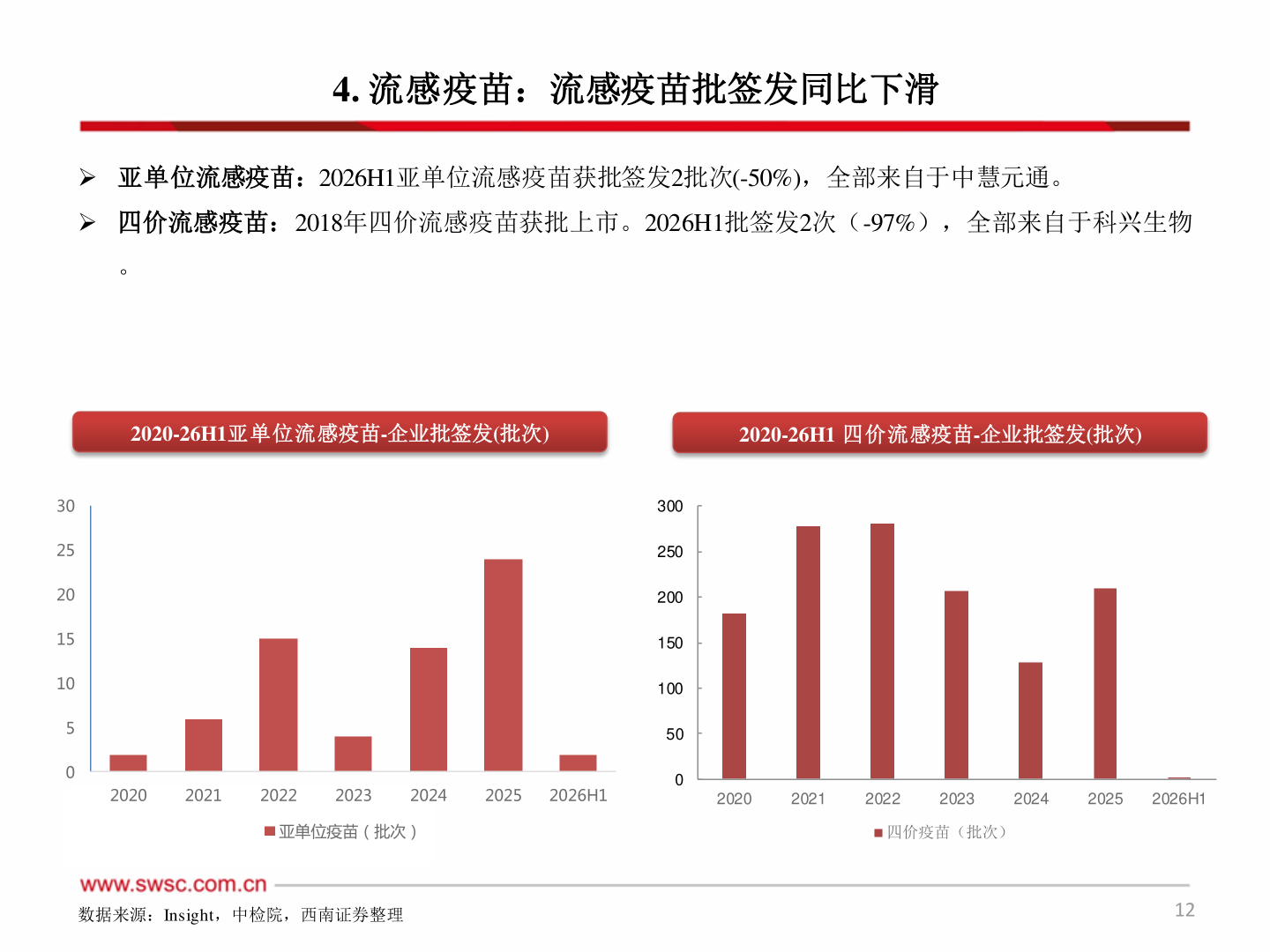 咨询大家4. 流感疫苗：流感疫苗批签发同比下滑