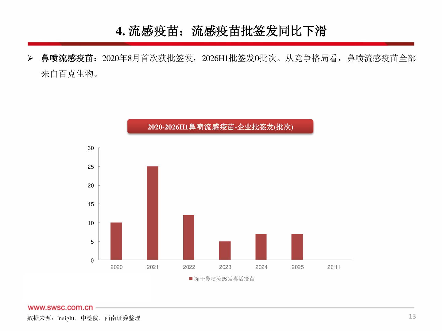 想关注一下4. 流感疫苗：流感疫苗批签发同比下滑