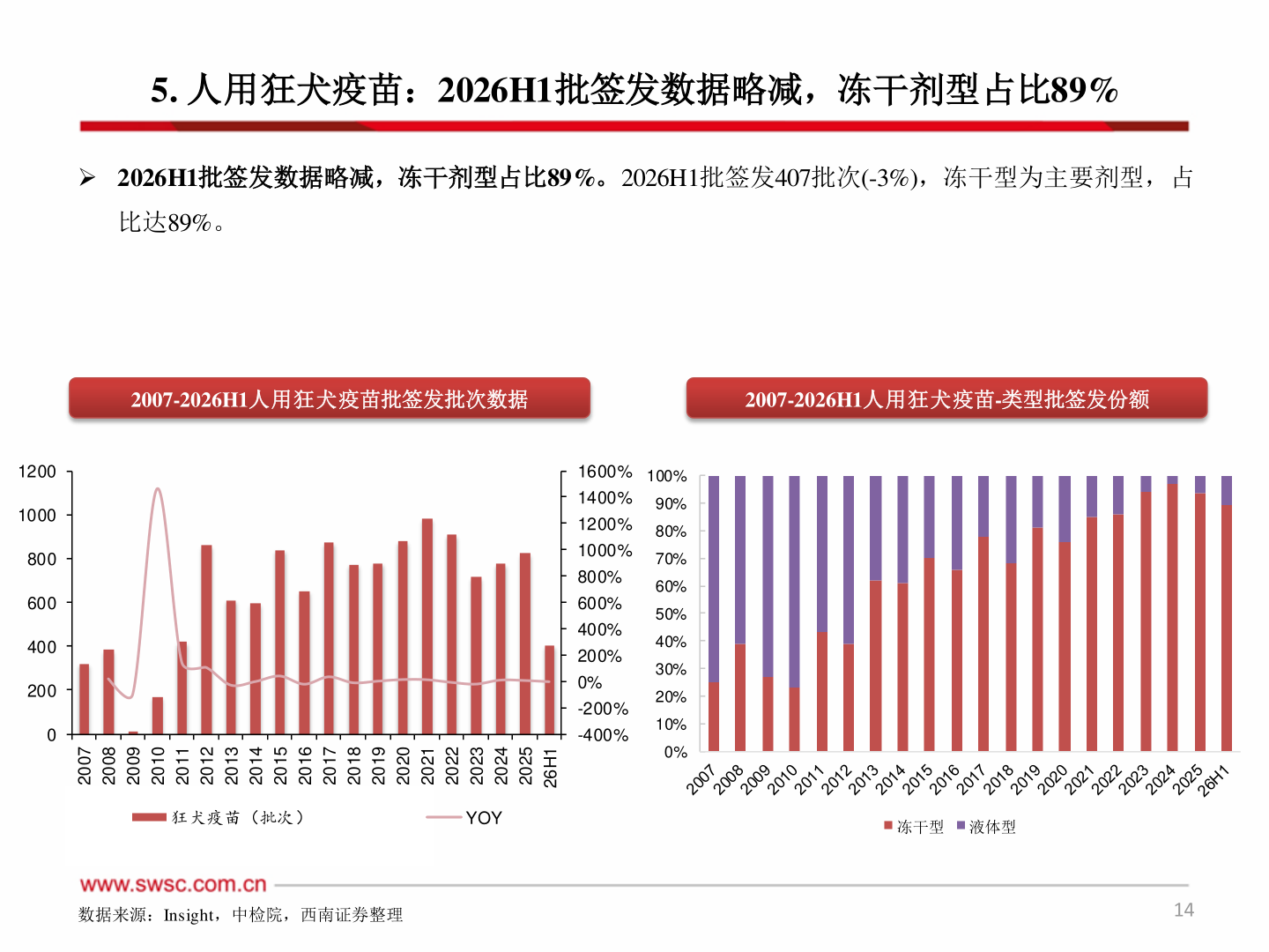 如何了解5. 人用狂犬疫苗：2026H1批签发数据略减，冻干剂型占比89%