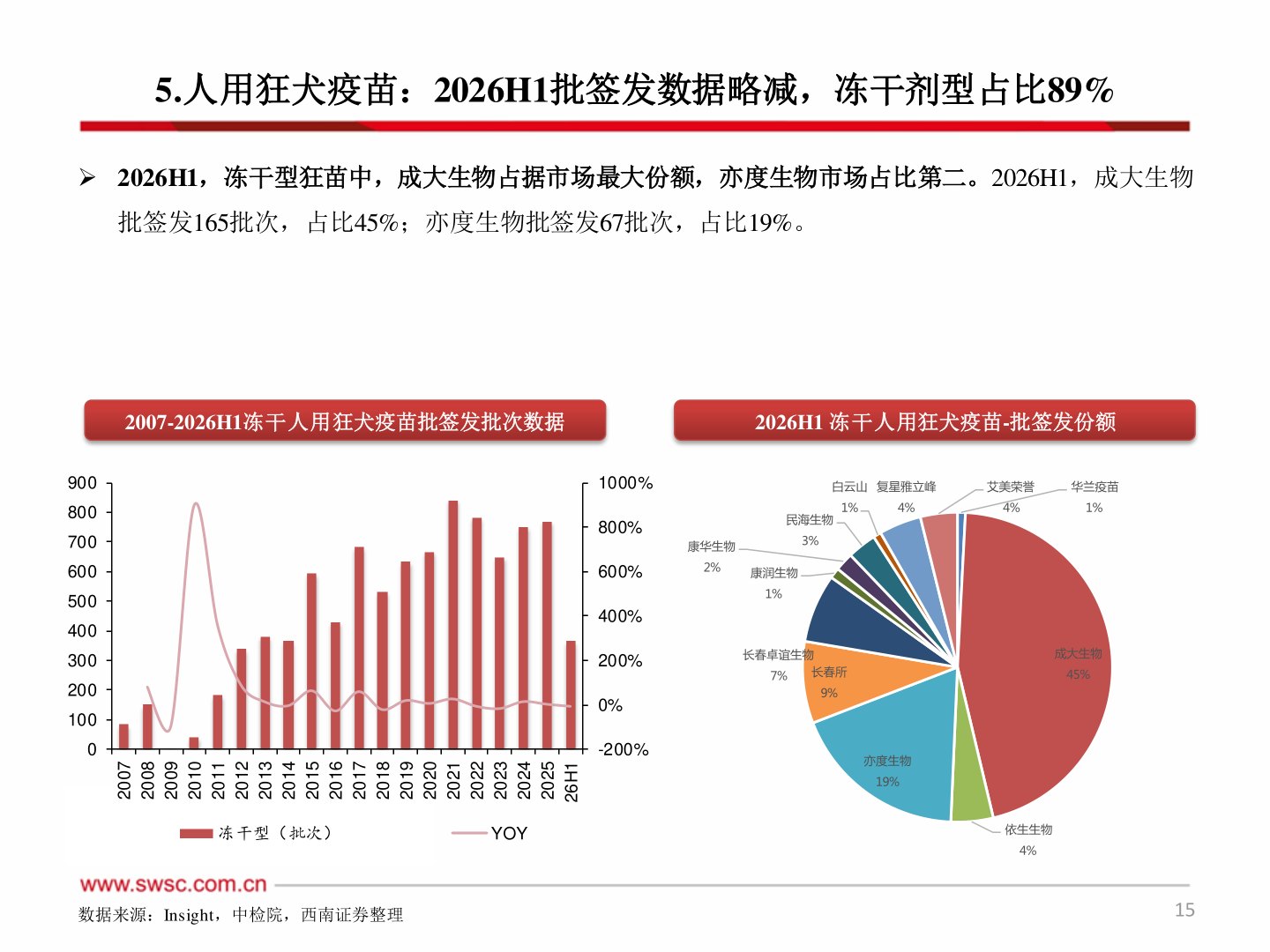 怎样理解5.人用狂犬疫苗：2026H1批签发数据略减，冻干剂型占比89%