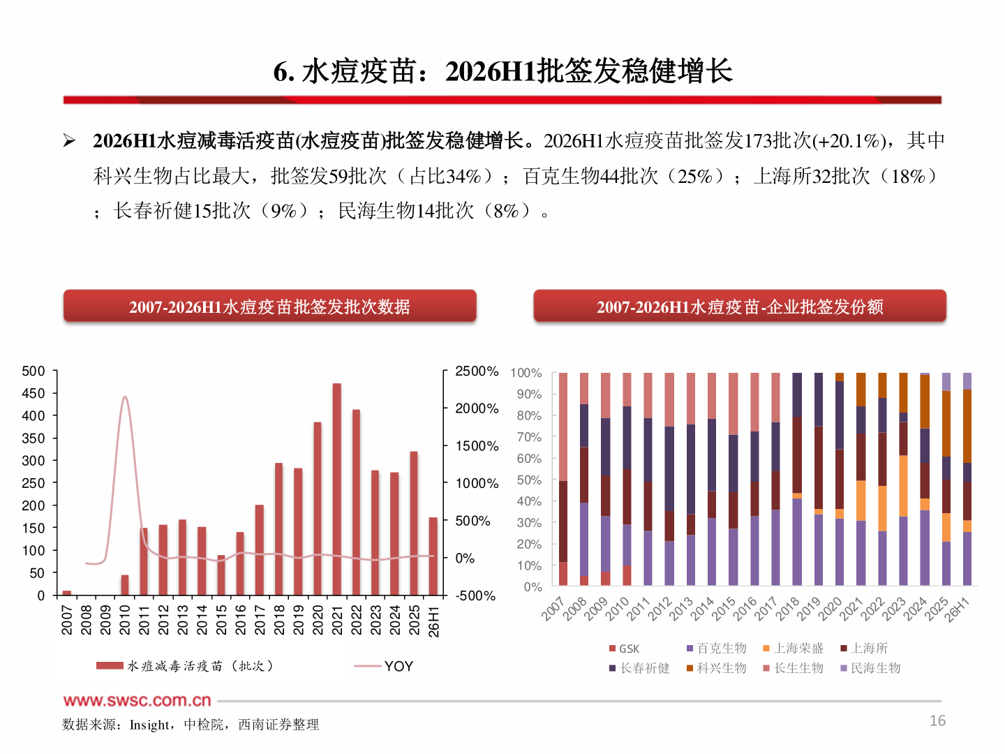 咨询下各位6. 水痘疫苗：2026H1批签发稳健增长