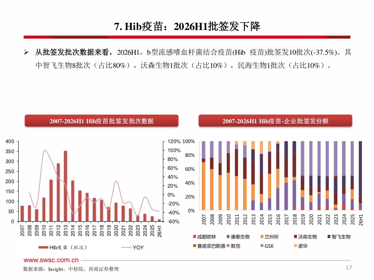 谁知道7. Hib疫苗：2026H1批签发下降