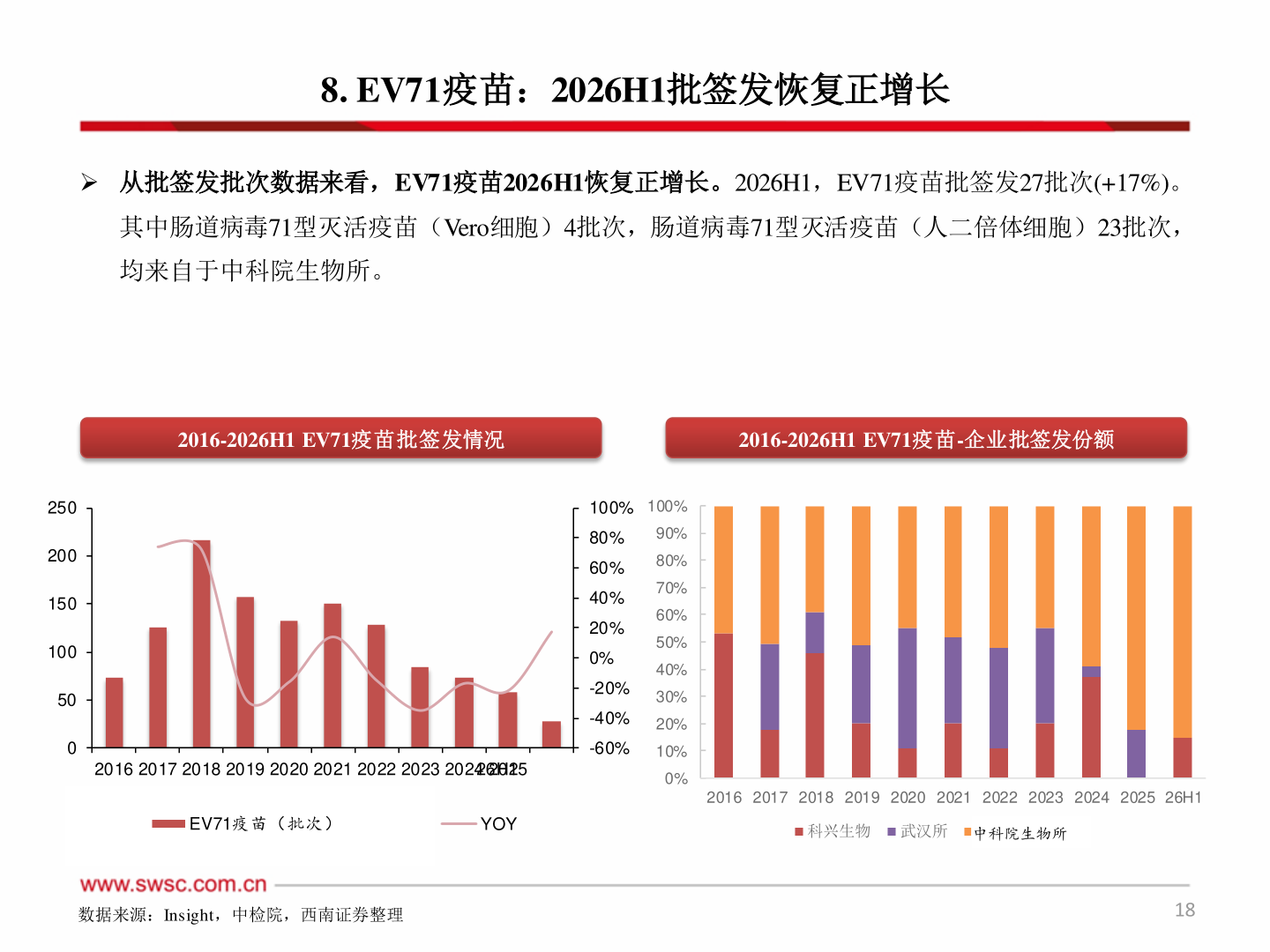 各位网友请教一下8. EV71疫苗：2026H1批签发恢复正增长