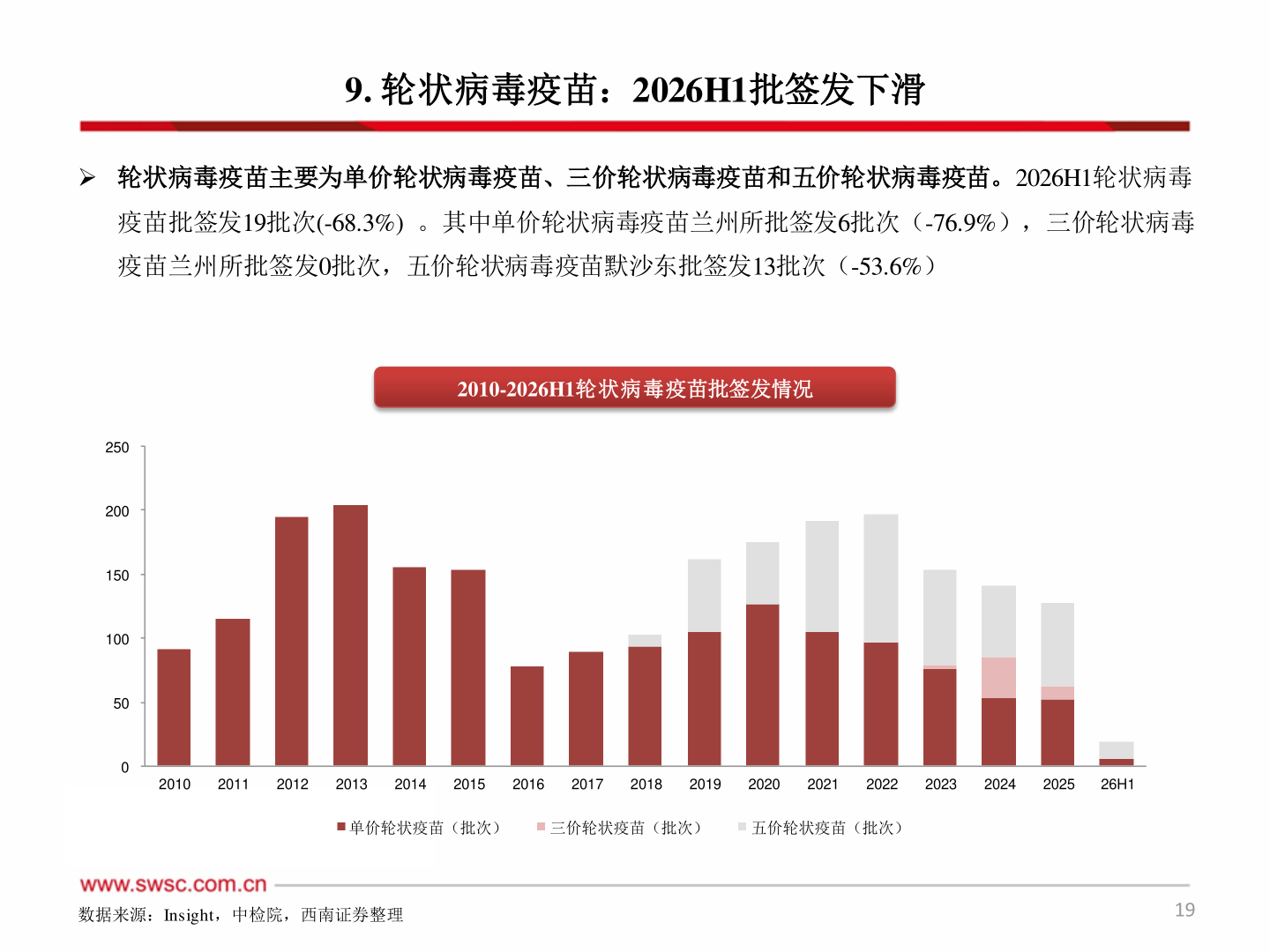 请问一下9. 轮状病毒疫苗：2026H1批签发下滑