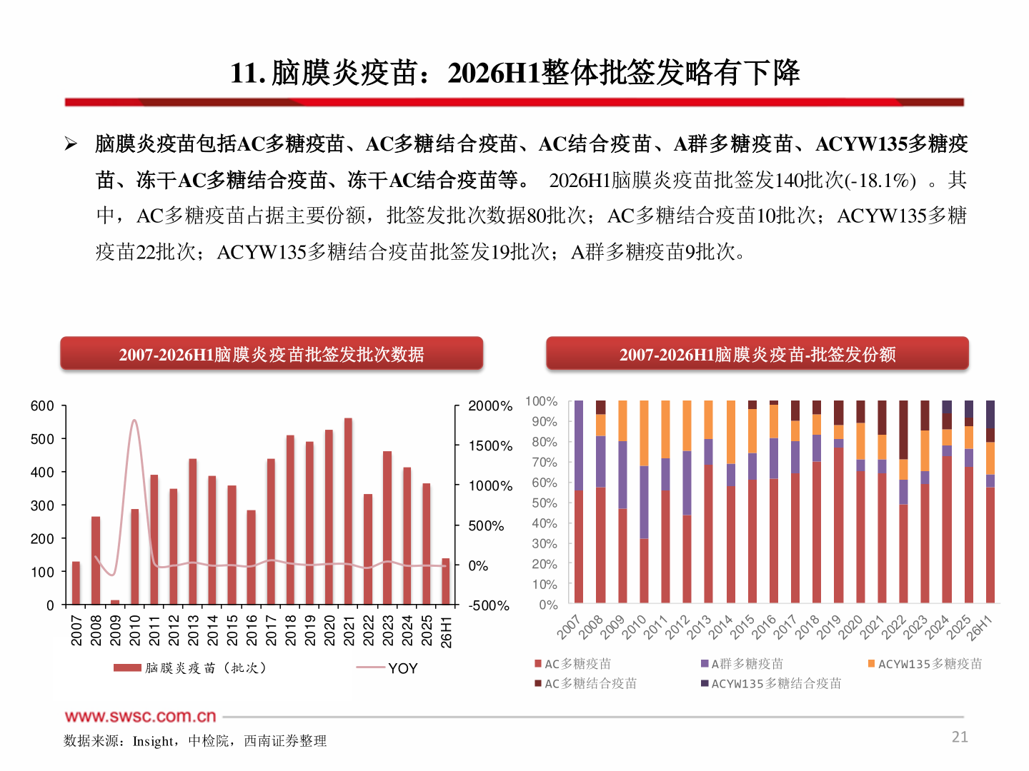 你知道11. 脑膜炎疫苗：2026H1整体批签发略有下降