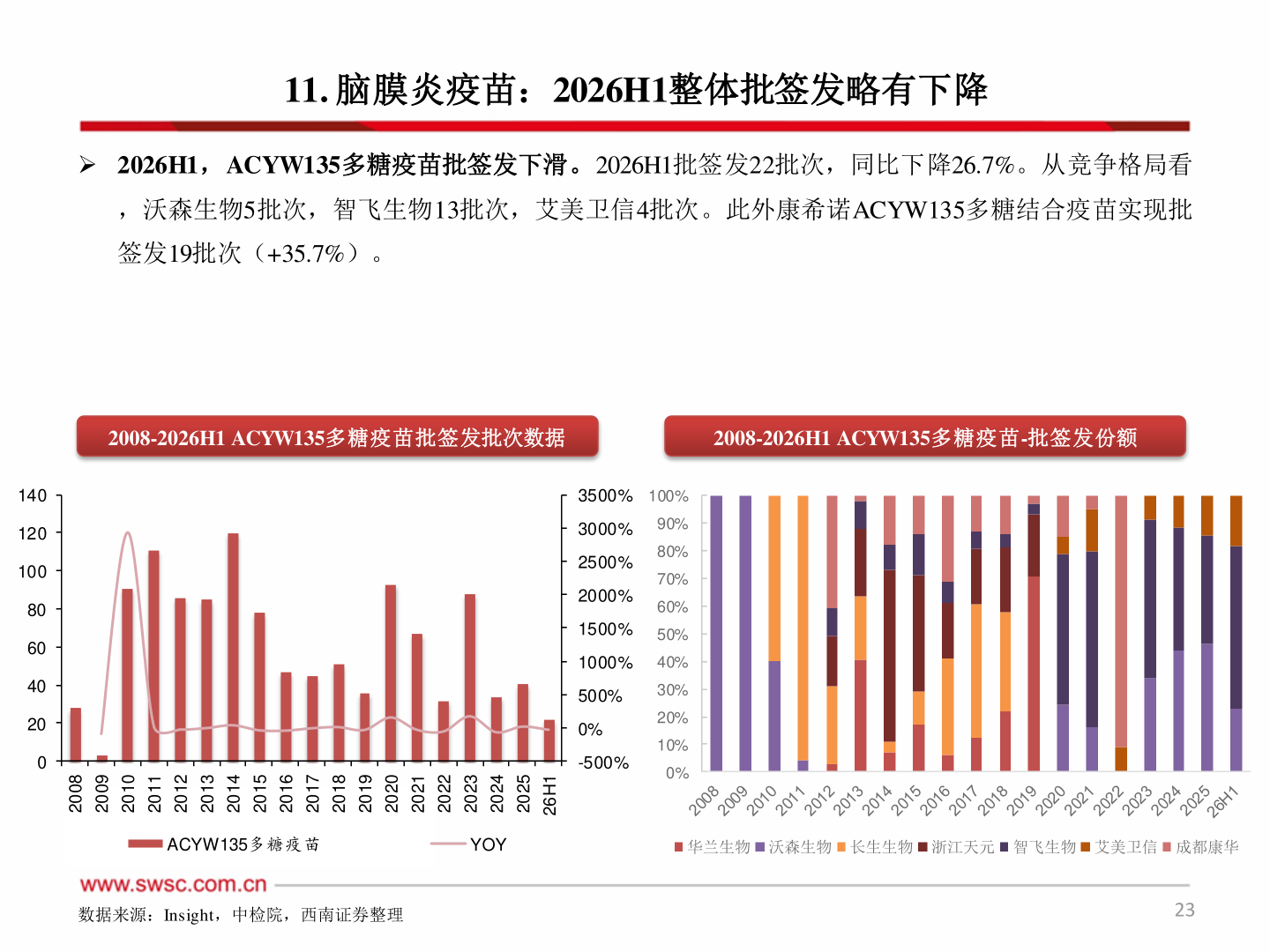 如何解释11. 脑膜炎疫苗：2026H1整体批签发略有下降